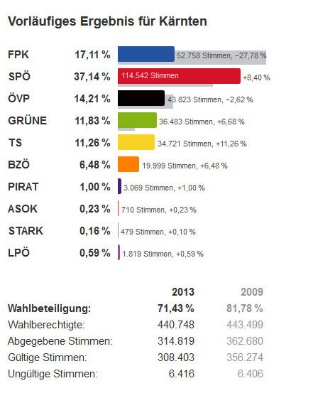 Landtagswahlen Kärnten Endergebnis